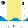 Tide chart for Oregon Inlet Beach, North Carolina on 2024/03/3