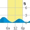 Tide chart for Oregon Inlet Beach, North Carolina on 2024/03/5
