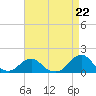 Tide chart for Oregon Inlet Beach, North Carolina on 2024/04/22