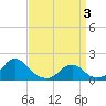 Tide chart for Oregon Inlet Beach, North Carolina on 2024/04/3
