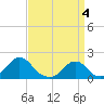 Tide chart for Oregon Inlet Beach, North Carolina on 2024/04/4