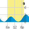 Tide chart for Oregon Inlet Beach, North Carolina on 2024/04/9