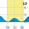 Tide chart for Oregon Inlet Beach, North Carolina on 2024/05/12