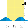 Tide chart for Oregon Inlet Beach, North Carolina on 2024/05/18