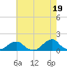 Tide chart for Oregon Inlet Beach, North Carolina on 2024/05/19