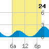 Tide chart for Oregon Inlet Beach, North Carolina on 2024/05/24