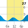 Tide chart for Oregon Inlet Beach, North Carolina on 2024/05/27
