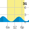Tide chart for Oregon Inlet Beach, North Carolina on 2024/05/31