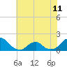 Tide chart for Oregon Inlet Beach, North Carolina on 2024/06/11