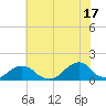 Tide chart for Oregon Inlet Beach, North Carolina on 2024/06/17