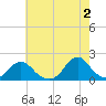 Tide chart for Oregon Inlet Beach, North Carolina on 2024/06/2
