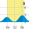 Tide chart for Oregon Inlet Beach, North Carolina on 2024/06/3
