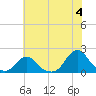 Tide chart for Oregon Inlet Beach, North Carolina on 2024/06/4