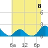 Tide chart for Oregon Inlet Beach, North Carolina on 2024/06/8