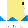 Tide chart for Oregon Inlet Beach, North Carolina on 2024/06/9