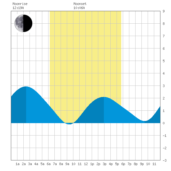 Tide Chart for 2021/03/5