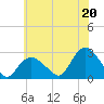 Tide chart for Orient, Shelter Island Sound, New York on 2021/07/20
