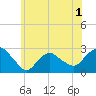 Tide chart for Orient, Shelter Island Sound, New York on 2022/06/1