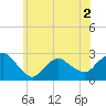 Tide chart for Orient, Shelter Island Sound, New York on 2022/06/2