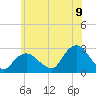 Tide chart for Orient, New York on 2022/07/9