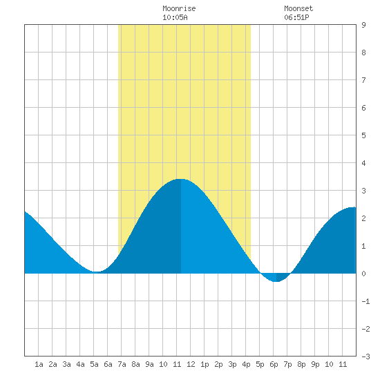 Tide Chart for 2022/11/26