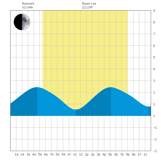 Tide chart for Orient on 2024/05/15
