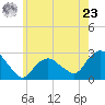 Tide chart for Orient, Shelter Island Sound, New York on 2024/05/23