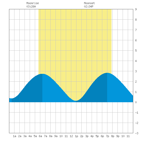 Tide chart for Orient on 2024/05/03