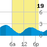 Tide chart for Orient, New York on 2025/04/19