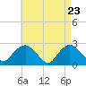 Tide chart for Orient, New York on 2025/04/23