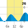 Tide chart for Orient, New York on 2025/04/26