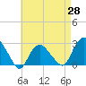 Tide chart for Orient, New York on 2025/04/28