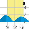 Tide chart for Orient, New York on 2025/04/5