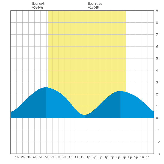 Tide chart for Orient on 2025/04/06