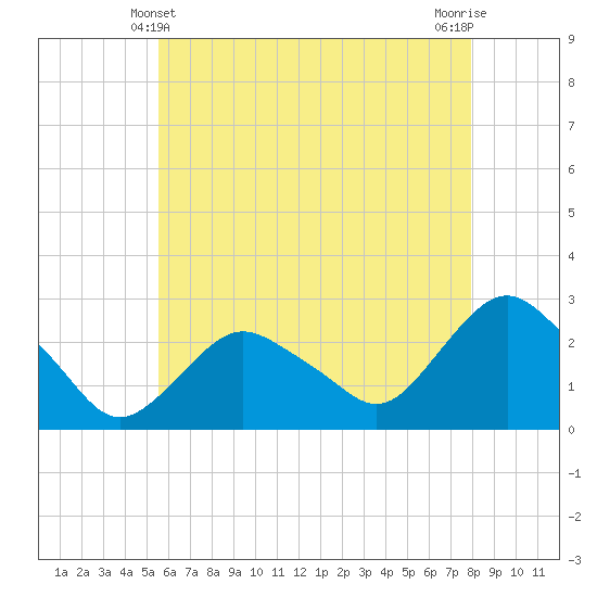Tide chart for Orient on 2025/05/10