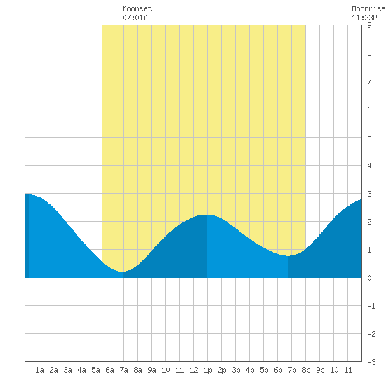 Tide chart for Orient on 2025/05/15