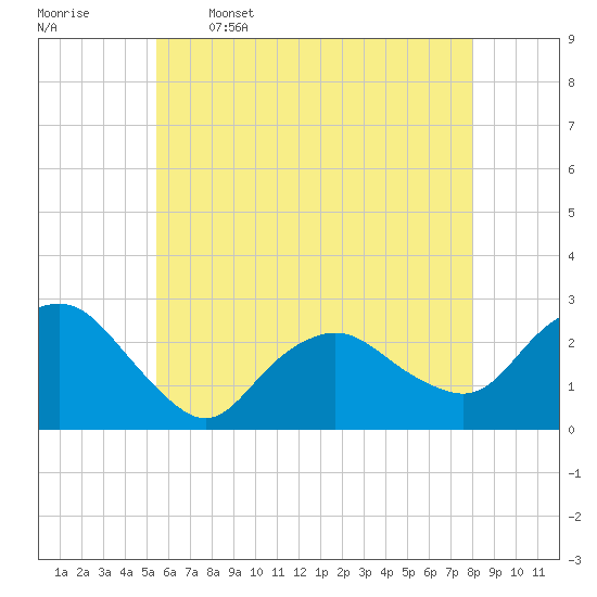 Tide chart for Orient on 2025/05/16