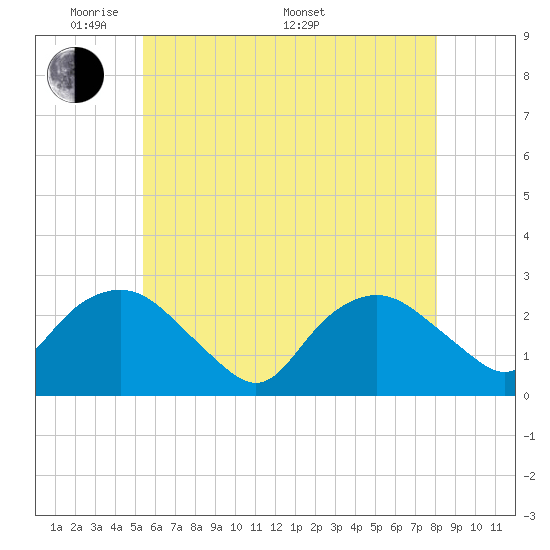 Tide chart for Orient on 2025/05/20