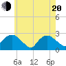 Tide chart for Orient, New York on 2025/05/20