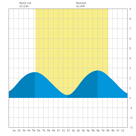 Tide chart for Orient on 2025/05/21