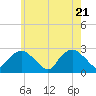 Tide chart for Orient, New York on 2025/05/21