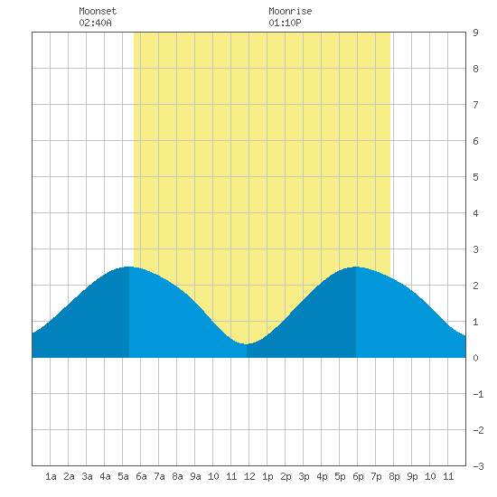 Tide chart for Orient on 2025/05/05