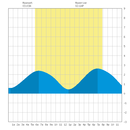 Tide chart for Orient on 2025/05/06