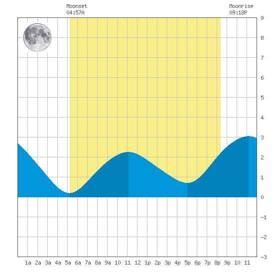 Tide chart for Orient on 2025/06/11