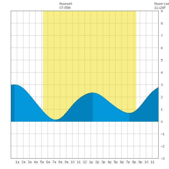 Tide chart for Orient on 2025/06/14