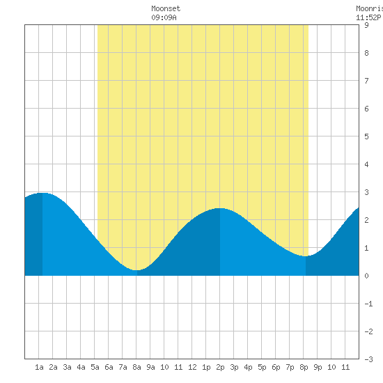 Tide chart for Orient on 2025/06/15