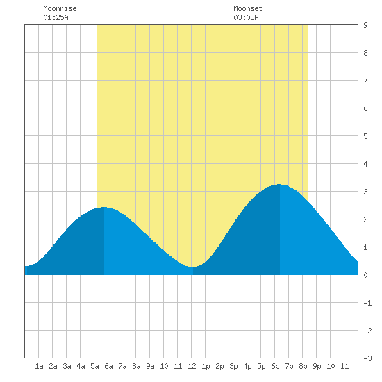 Tide chart for Orient on 2025/06/20