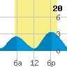 Tide chart for Orient, New York on 2025/06/20