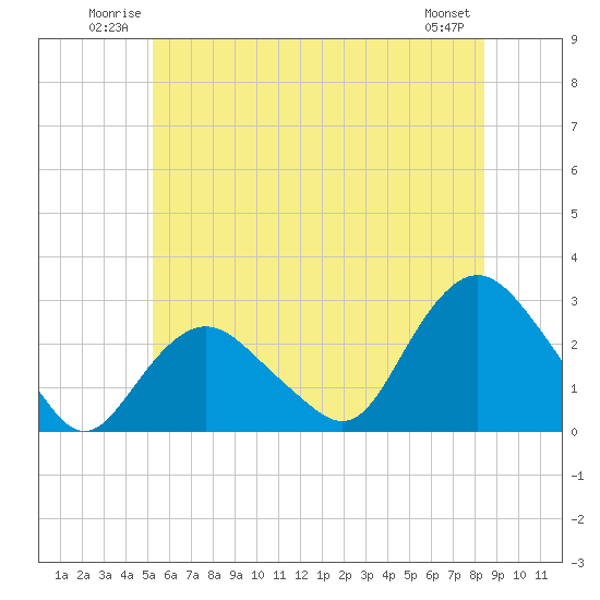 Tide chart for Orient on 2025/06/22