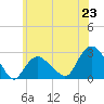 Tide chart for Orient, New York on 2025/06/23